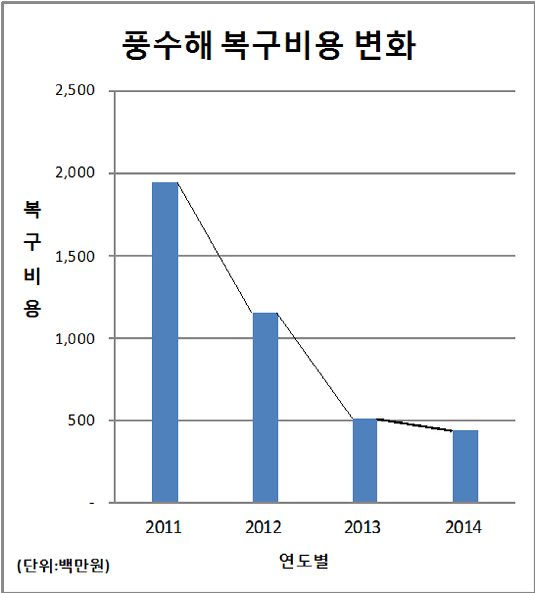 재난